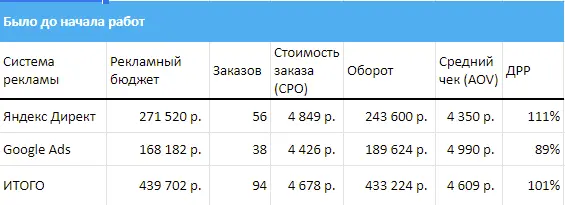 До начала работ